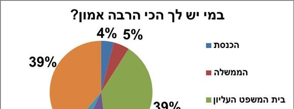 רמת האמון במוסדות ממלכתיים