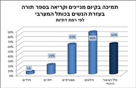 תמיכה בקיום מניינים וקריאה בספר התורה בעזרת הנשים בכותל המערבי