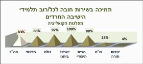 תמיכה בשירות חובה לכל/רוב תלמידי הישיבה החרדים תמיכה בשירות חובה לכל/רוב תלמידי הישיבה החרדים