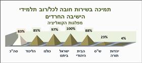 תמיכה בשירות חובה לכל/רוב תלמידי הישיבה החרדים