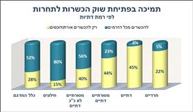 תמיכה בפתיחת שוק הכשרות לתחרות לפי רמת דתיות תמיכה בפתיחת שוק הכשרות לתחרות לפי רמת דתיות