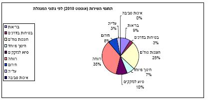 תחומי ההתנדבות בשירות האזרחי, אוגוסט 2010. 77% בתחומי הרווחה והחינוך. מקור: מנהלת השירות האזרחי