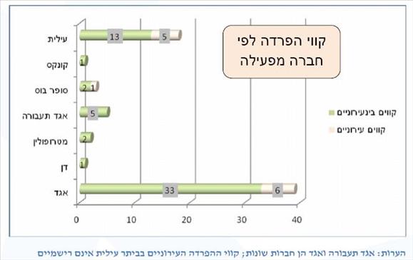 קווי הפרדה לפי חברה מפעילה