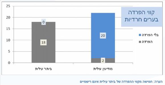 קווי הפרדה בערים חרדיות