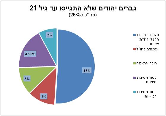 גברים יהודים שלא התגייסו עד גיל 21