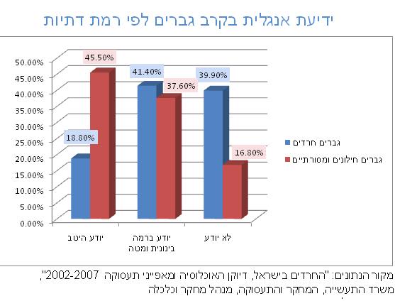 40% מהגברים החרדים כלל לא יודעים אנגלית. מקור: אוגדן נתונים משרד התמ''ת