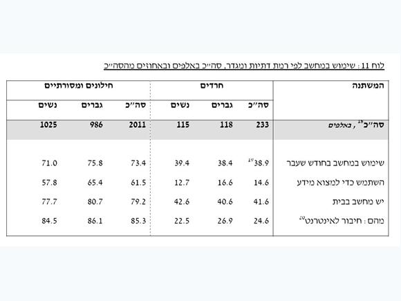 שימוש במחשב על פי רמת דתיות. מקור: אוגדן נתונים, משרד התמ''ת