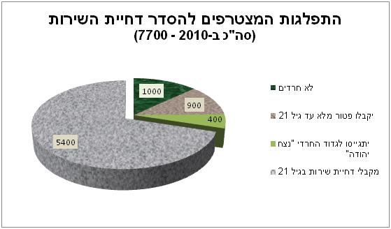 התפלגות המצטרפים להסדר דחיית השירות