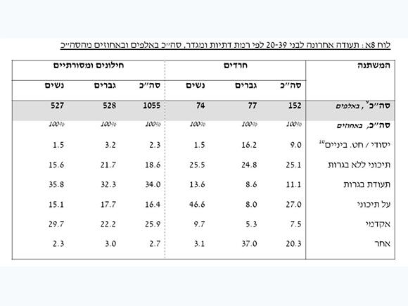 רק ל-22% מהגברים החרדים בגרות או השכלה על תיכונית. מקור: אוגדן נתונים, משרד התמ''ת