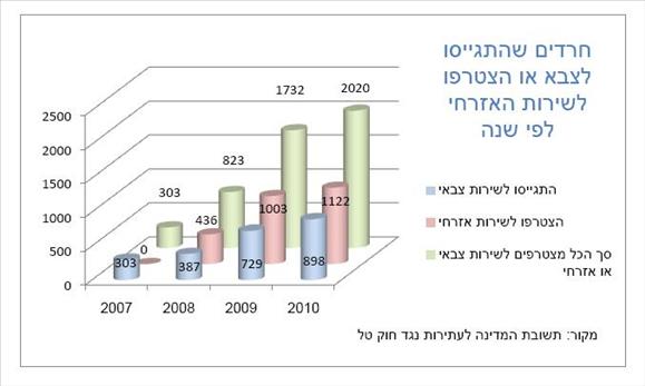 חרדים שהתגייסו לצבא או הצטרפו לשירות האזרחי לפי שנה. מקור הנתונים: תשובת המדינה לעתירות נגד חוק טל