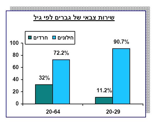 שעור הגברים ששרתו בצבא לפי קבוצות גיל. מקור: החרדים בישראל - דיוקן האוכלוסיה, אוגדן נתונים. משרד התמ''ת