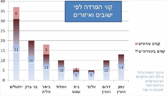 קווי הפרדה ב-2010 לפי ישובים ואיזורים