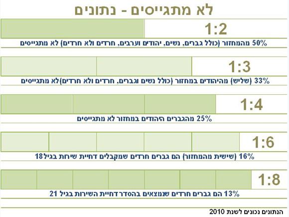 לא מתגייסים