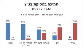 תמיכה בפסיקת בגץ לפי הגדרה דתית