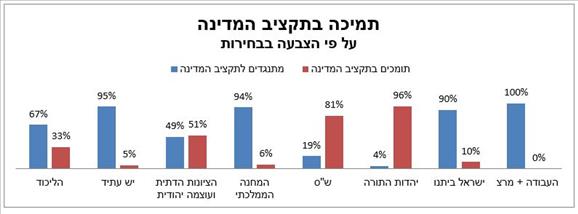 תמיכה בתקציב המדינה על פי הצבעה בבחירות