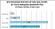 סקר: 62% תומכים בשימוש של גרים רפורמים וקונס' במקוואות