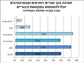 תמיכה בטבילה של גרים רפורמים וקונסרבטיבים בקרב מצביעי מפלגות הקואליציה