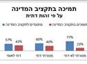 73% מהציבור מתנגדים לכספים הקואליציוניים בתקציב 2024