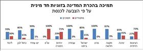 תמיכה בהכרת המדינה בזוגיות חד מינית, מאי 2021 תמיכה בהכרת המדינה בזוגיות חד מינית, מאי 2021