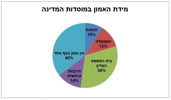 מידת האמון במוסדות המדינה