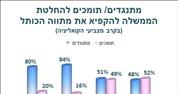 כשני שלישים מהציבור היהודי מתנגדים להחלטות הממשלה בעניין הכותל והגיור