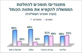 מתנגדים / תומכים להחלטת הממשלה להקפיא את מתווה הכותל