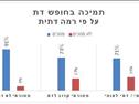 71% מהדתיים תומכים בחופש דת ומצפון בישראל