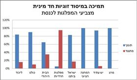 תמיכה במיסוד זוגיות חד מינית לפי הצבעה לכנסת