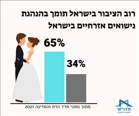 תמיכה בנישואים אזרחיים תמיכה בנישואים אזרחיים