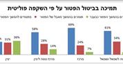 78% מהציבור תומכים בביטול פטור הגיוס הקיים לחרדים