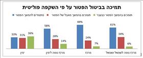 תמיכה בביטול הפטור על פי השקפה פוליטית תמיכה בביטול הפטור על פי השקפה פוליטית