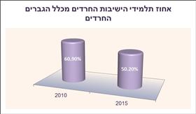 אחוז תלמידי הישיבות מכלל הגברים החרדים