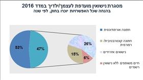 מסגרת נישואין מועדפת לך/לילידך