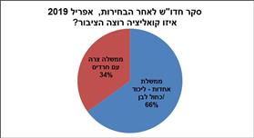 סקר אפריל 2019 - איזו ממשלה רוצה הציבור סקר אפריל 2019 - איזו ממשלה רוצה הציבור