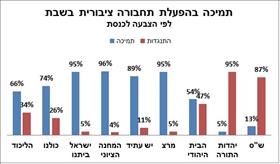 תמיכה בהפעלת תחבורה ציבורית בשבת לפי הצבעה לכנסת