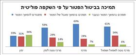 תמיכה בביטול הפטור על פי השקפה פוליטית