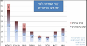 2500 נסיעות הפרדה ביום