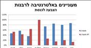 לראשונה: יותר ממחצית מהציבור היהודי מעוניינים בחתונה מחוץ לרבנות