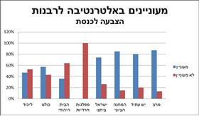 מעוניינים באלטרנטיבה לרבנות לפי הצבעה לכנסת מעוניינים באלטרנטיבה לרבנות לפי הצבעה לכנסת
