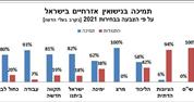 65% מהציבור תומכים בנישואין אזרחיים בישראל