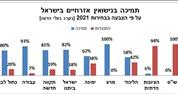 65% מהציבור תומכים בנישואין אזרחיים בישראל