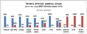תמיכה בנישואין אזרחיים לפי הצבעה בבחירות 2021 תמיכה בנישואין אזרחיים לפי הצבעה בבחירות 2021