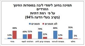 תמיכה בחיוב לימודי ליבה לפי רמת דתיות