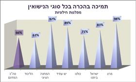 תמיכה בהכרה בכל סוגי הנישואין תמיכה בהכרה בכל סוגי הנישואין