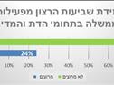 67% מהציבור היהודי סבורים שמתקיימת הדתה בחסות ו/או מימון המדינה