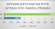 67% מהציבור היהודי סבורים שמתקיימת הדתה בחסות ו/או מימון המדינה