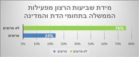 שביעות רצון מפעילות הממשלה בתחומי הדת והמדינה