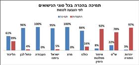 תמיכה בהכרה בכל סוגי הנישואים לפי הצבעה לכנסת