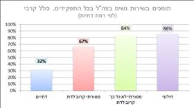 תומכים בשירות נשים בצה''ל בכל התפקידים - כולל קרבי תומכים בשירות נשים בצה''ל בכל התפקידים - כולל קרבי