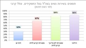 תומכים בשירות נשים בצה''ל בכל התפקידים - כולל קרבי